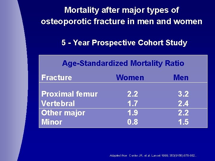 Mortality after major types of osteoporotic fracture in men and women 5 - Year