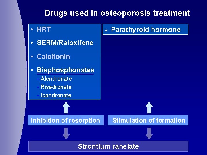 Drugs used in osteoporosis treatment • HRT · Parathyroid hormone • SERM/Raloxifene • Calcitonin