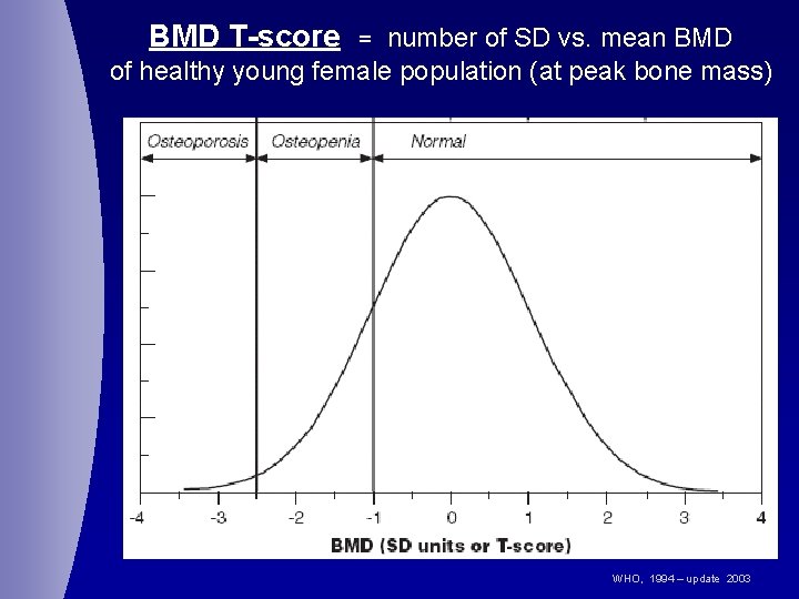 BMD T-score number of SD vs. mean BMD of healthy young female population (at