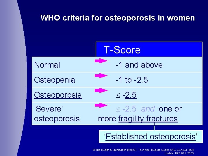 WHO criteria for osteoporosis in women T-Score Normal -1 and above Osteopenia -1 to