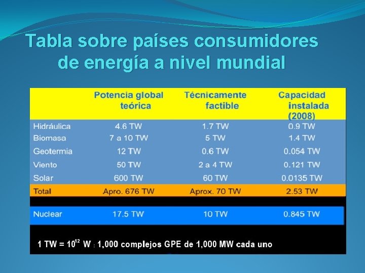Tabla sobre países consumidores de energía a nivel mundial 