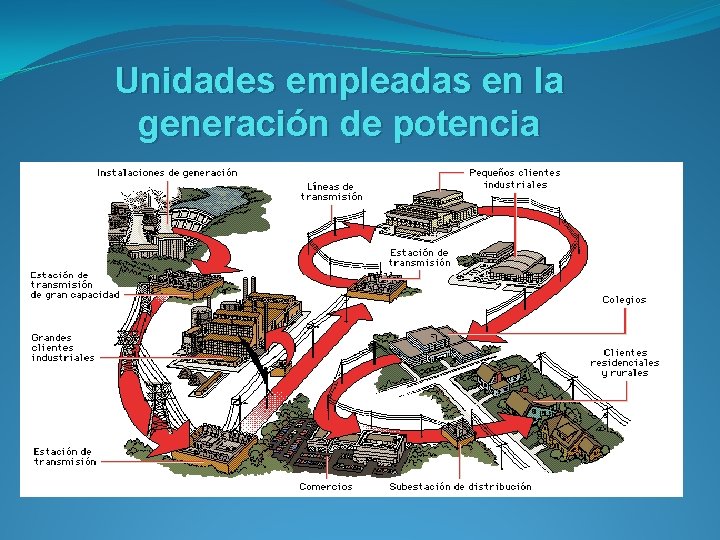 Unidades empleadas en la generación de potencia 