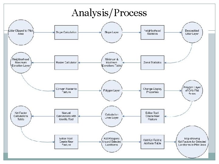 Analysis/Process 