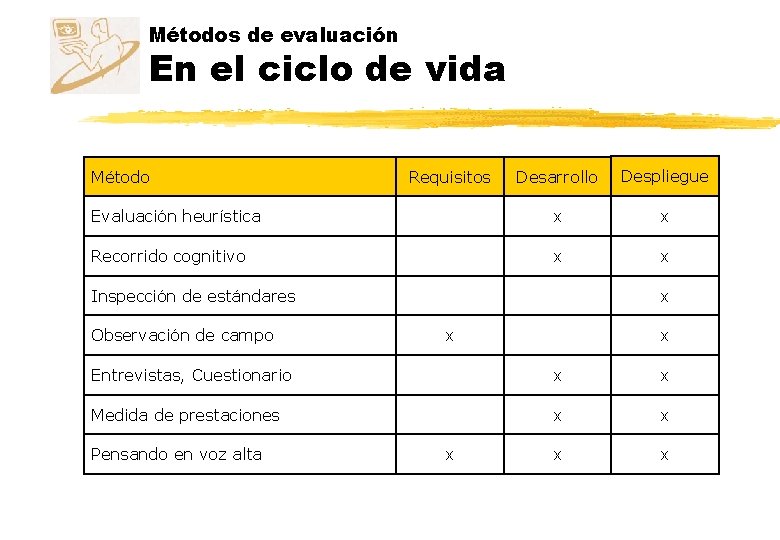 Métodos de evaluación En el ciclo de vida Desarrollo Despliegue Evaluación heurística x x