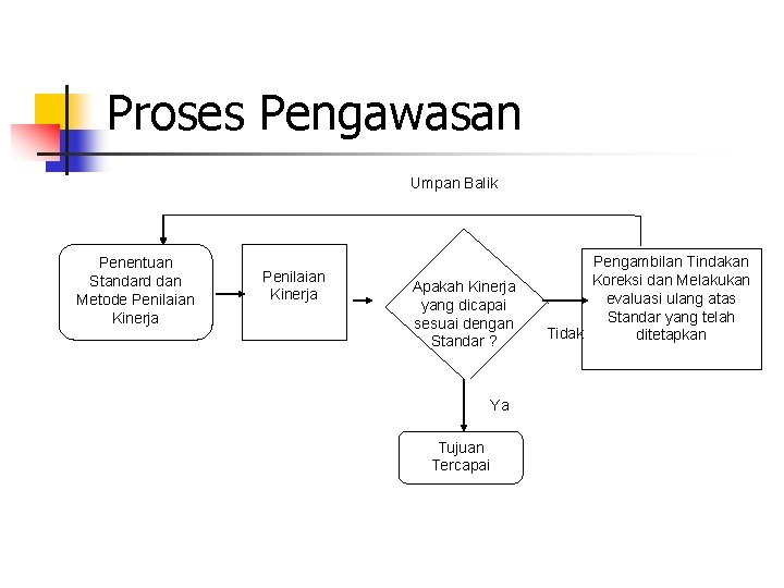 Proses Pengawasan Umpan Balik Penentuan Standard dan Metode Penilaian Kinerja Apakah Kinerja yang dicapai