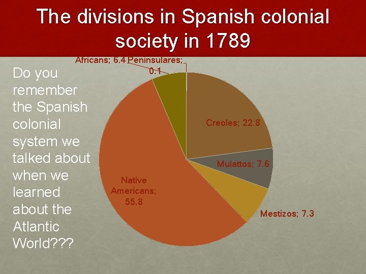 The divisions in Spanish colonial society in 1789 Africans; 6. 4 Peninsulares; 0. 1