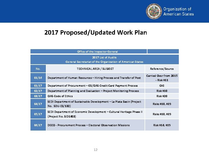 2017 Proposed/Updated Work Plan Office of the Inspector General 2017 List of Audits General