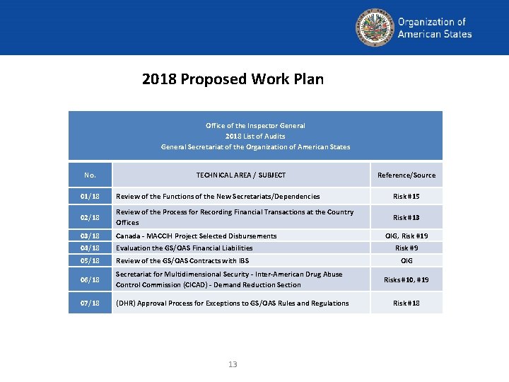 2018 Proposed Work Plan Office of the Inspector General 2018 List of Audits General