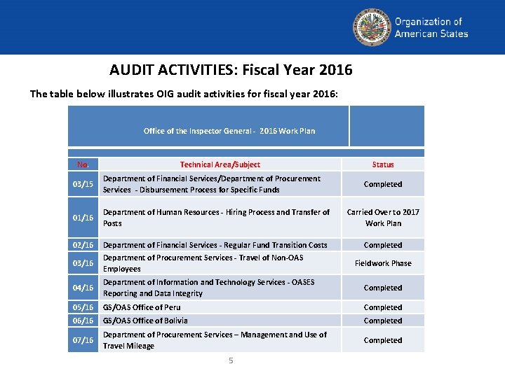 AUDIT ACTIVITIES: Fiscal Year 2016 The table below illustrates OIG audit activities for fiscal