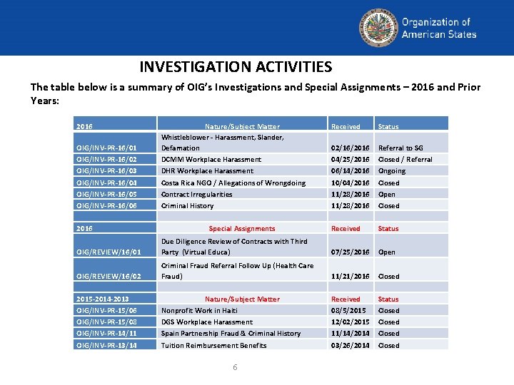 INVESTIGATION ACTIVITIES The table below is a summary of OIG’s Investigations and Special Assignments