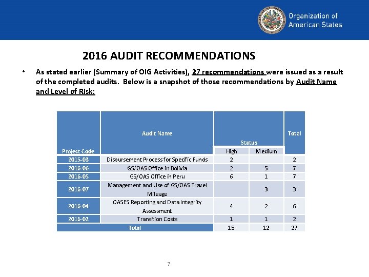 2016 AUDIT RECOMMENDATIONS • As stated earlier (Summary of OIG Activities), 27 recommendations were