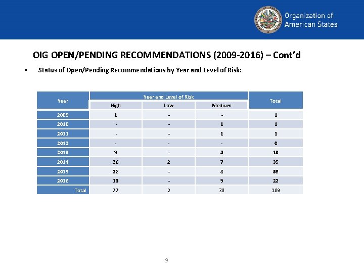 OIG OPEN/PENDING RECOMMENDATIONS (2009 -2016) – Cont’d • Status of Open/Pending Recommendations by Year