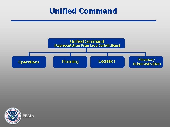 Unified Command (Representatives From Local Jurisdictions) Operations Planning Logistics Finance/ Administration 