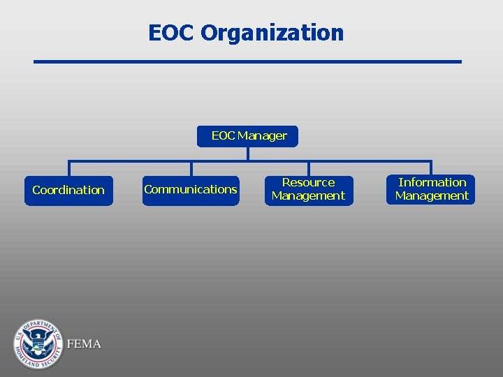 EOC Organization EOC Manager Coordination Communications Resource Management Information Management 