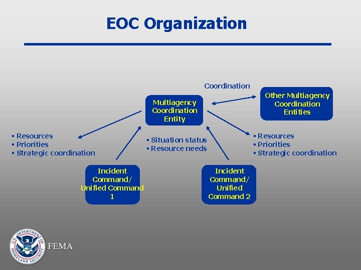 EOC Organization Coordination Other Multiagency Coordination Entities Multiagency Coordination Entity § Resources § Priorities