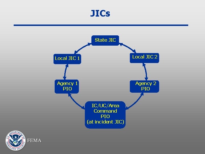 JICs State JIC Local JIC 1 Local JIC 2 Agency 1 PIO Agency 2