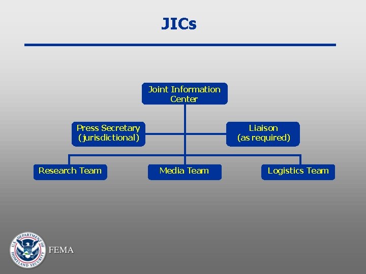 JICs Joint Information Center Press Secretary (jurisdictional) Research Team Liaison (as required) Media Team