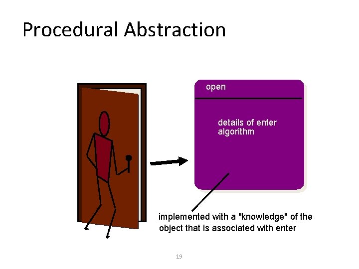 Procedural Abstraction open details of enter algorithm implemented with a "knowledge" of the object