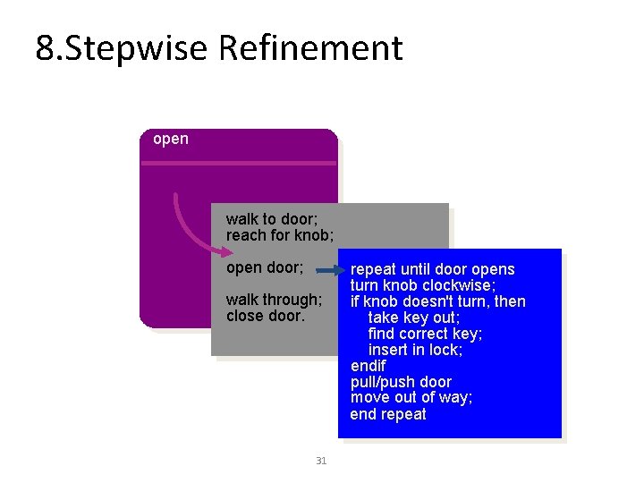 8. Stepwise Refinement open walk to door; reach for knob; open door; walk through;