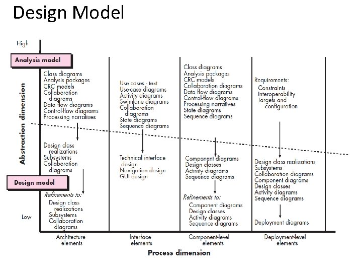 Design Model 