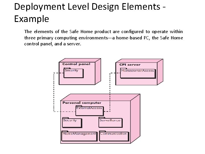 Deployment Level Design Elements Example The elements of the Safe Home product are configured