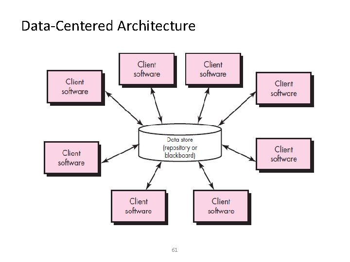 Data-Centered Architecture 61 