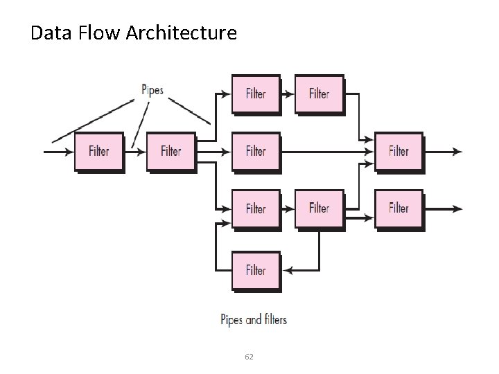 Data Flow Architecture 62 