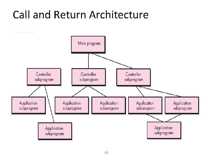 Call and Return Architecture 63 