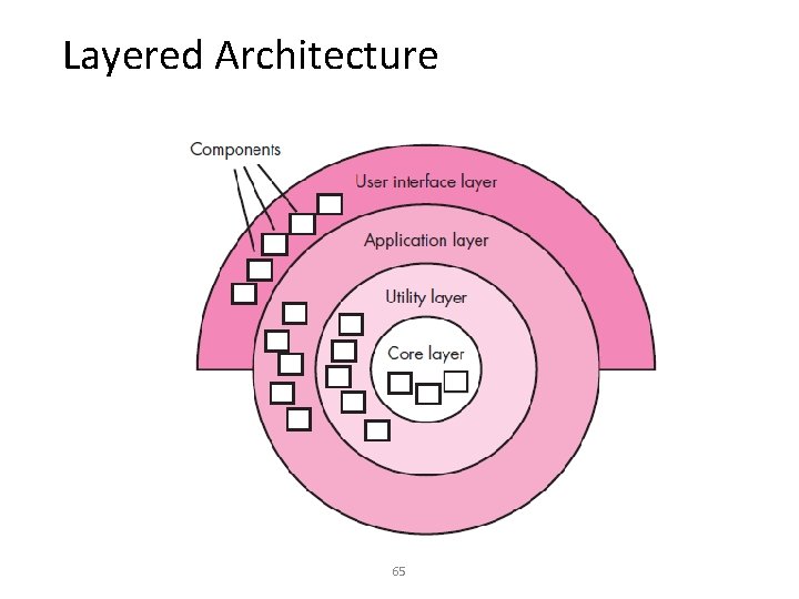 Layered Architecture 65 
