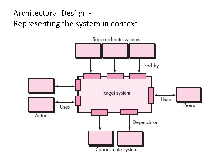 Architectural Design Representing the system in context 