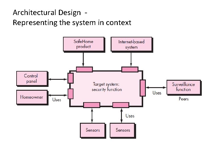 Architectural Design Representing the system in context 