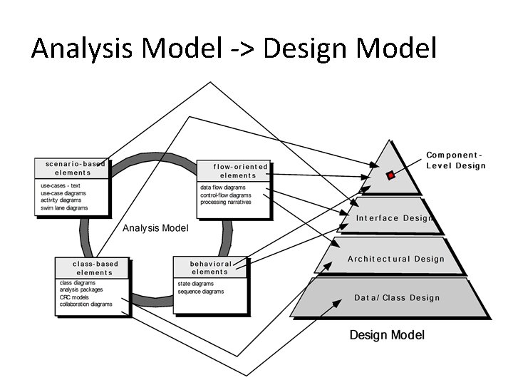 SOFTWARE ENGINEERING 191 CSC 301 T UNIT 3