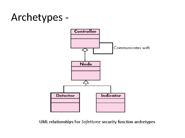 Archetypes - UML relationships For Safe. Home security function archetypes 
