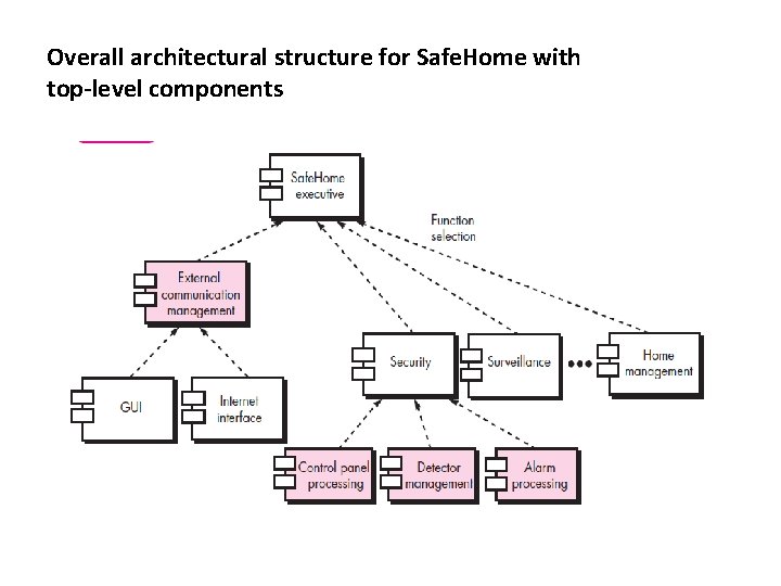 Overall architectural structure for Safe. Home with top-level components 