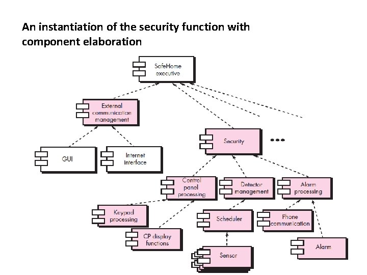 An instantiation of the security function with component elaboration 