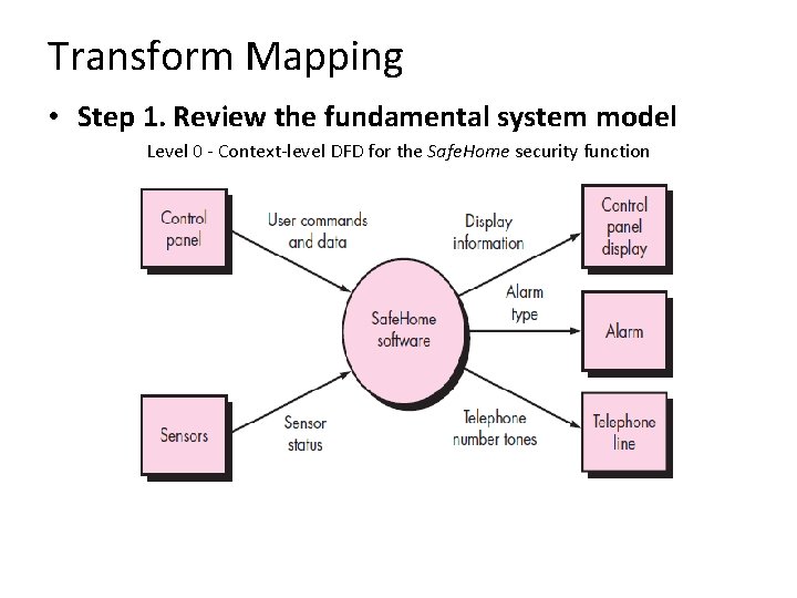 Transform Mapping • Step 1. Review the fundamental system model Level 0 - Context-level