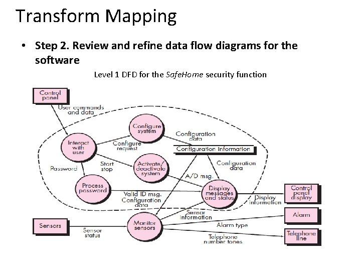 Transform Mapping • Step 2. Review and refine data flow diagrams for the software
