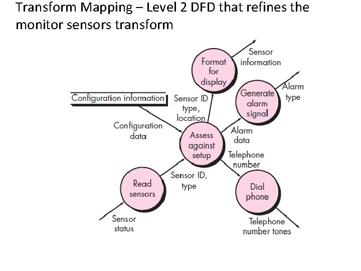 Transform Mapping – Level 2 DFD that refines the monitor sensors transform 