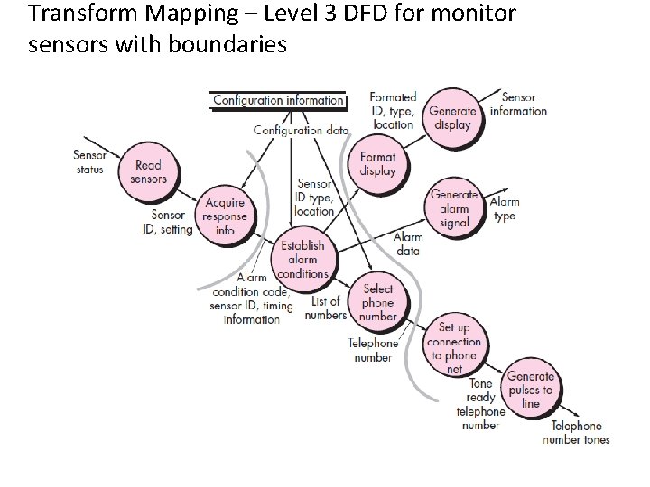 Transform Mapping – Level 3 DFD for monitor sensors with boundaries 
