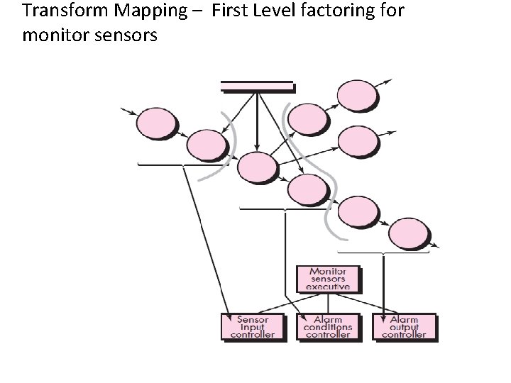 Transform Mapping – First Level factoring for monitor sensors 