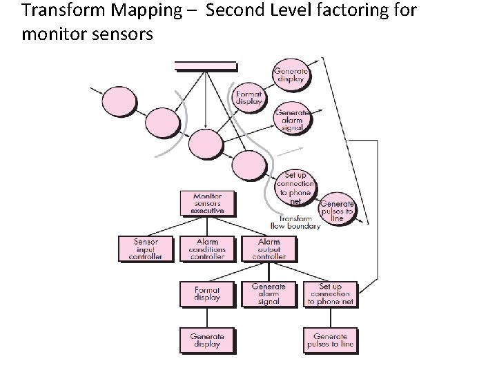 Transform Mapping – Second Level factoring for monitor sensors 