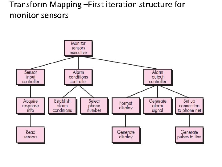 Transform Mapping –First iteration structure for monitor sensors 