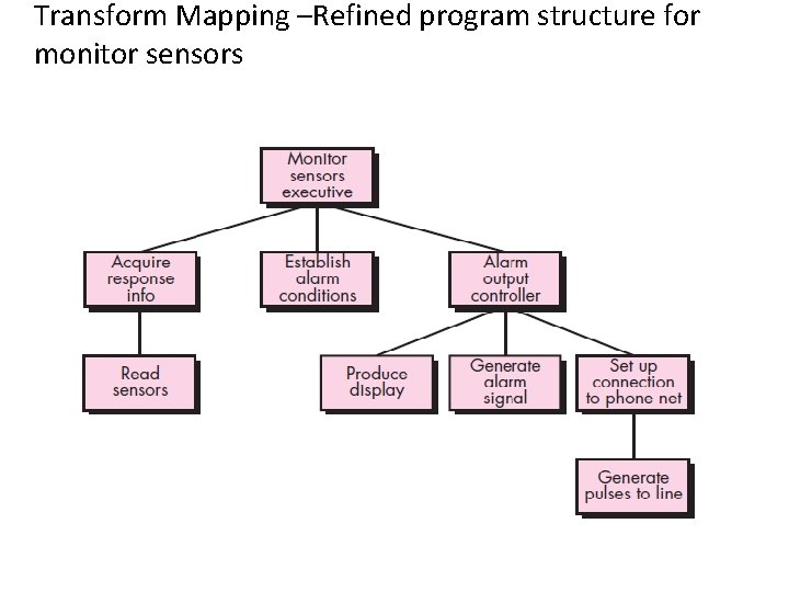 Transform Mapping –Refined program structure for monitor sensors 