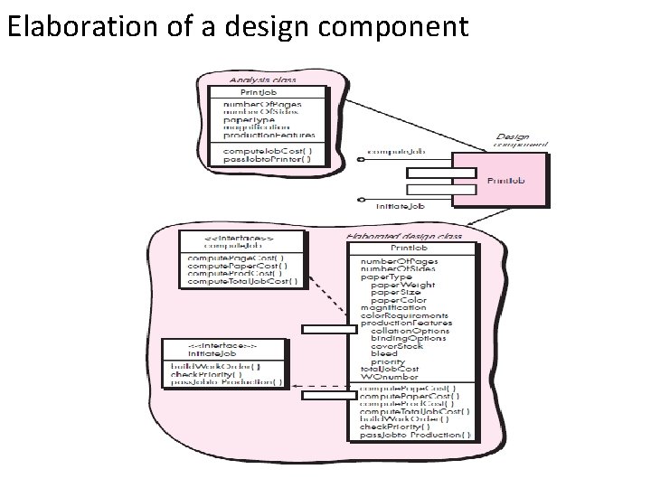 Elaboration of a design component 