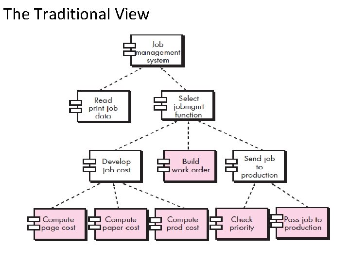 The Traditional View 