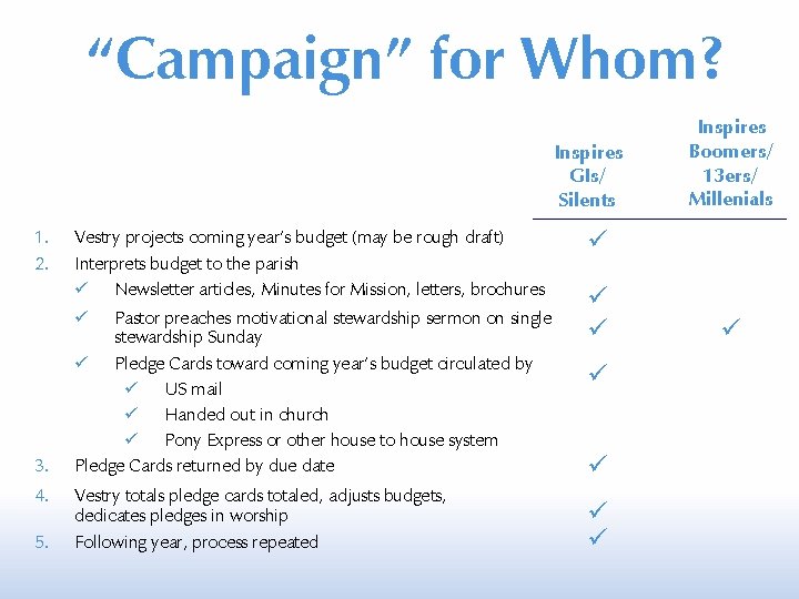 “Campaign” for Whom? Inspires GIs/ Silents 1. 2. Vestry projects coming year’s budget (may
