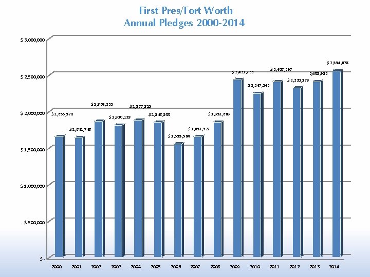 First Pres/Fort Worth Annual Pledges 2000 -2014 $ 3, 000 $ 2, 554, 678