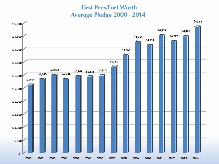 First Pres/Fort Worth Average Pledge 2000 - 2014 $4, 856 $ 5, 000 $4,