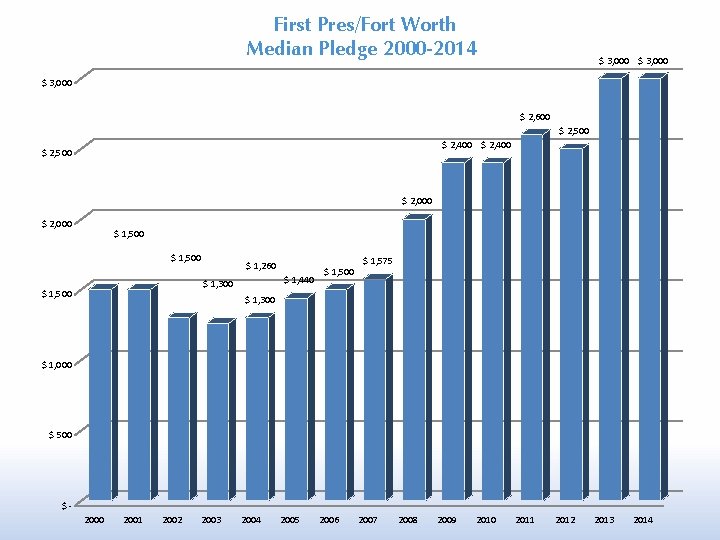 First Pres/Fort Worth Median Pledge 2000 -2014 $ 3, 000 $ 2, 600 $