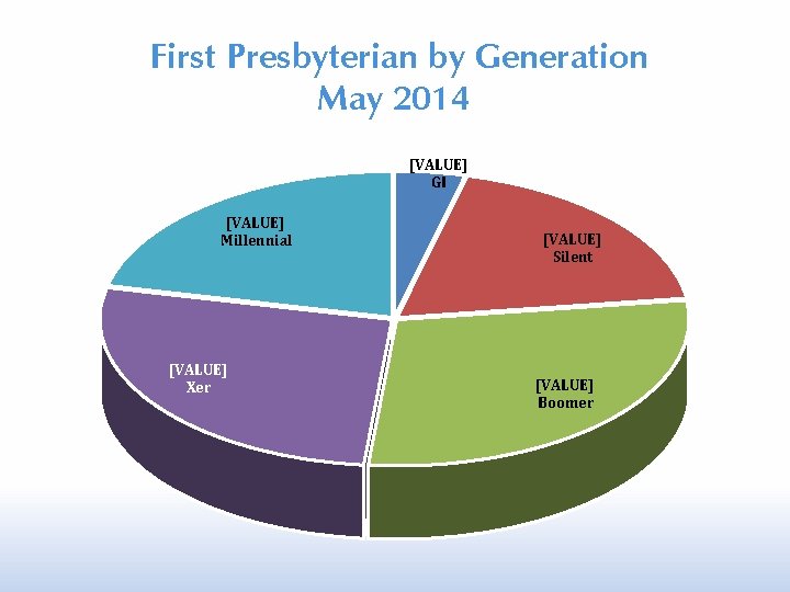 First Presbyterian by Generation May 2014 [VALUE] GI [VALUE] Millennial [VALUE] Xer [VALUE] Silent